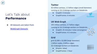 42 million vertices, 1.5 billion edges (small diameter)
running on 16 r3.4xlarge workers on Databricks
● GraphX: 4 minutes
● GraphFrames: 6 minutes
Twitter
Let’s Talk about
Performance
● All datasets are taken from
WebGraph Datasets
105 million vertices, 3.7 billion edges
running on 16 r3.4xlarge workers on Databricks
● GraphX: 25 minutes • slow convergence
● GraphFrames: 4.5 minutes
UK Web Graph
grid 32,000 x 32,000 (large diameter)
1 billion nodes, 4 billion edges
32 r3.8xlarge workers on Databricks
● GraphX: failed
● GraphFrames: 1 hour
Grid
 