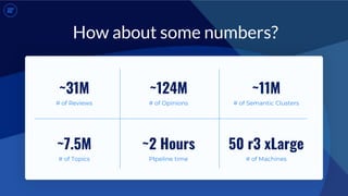 ~11M
# of Semantic Clusters
~124M
# of Opinions
~31M
# of Reviews
50 r3 xLarge
# of Machines
~2 Hours
PIpeline time
~7.5M
# of Topics
How about some numbers?
 