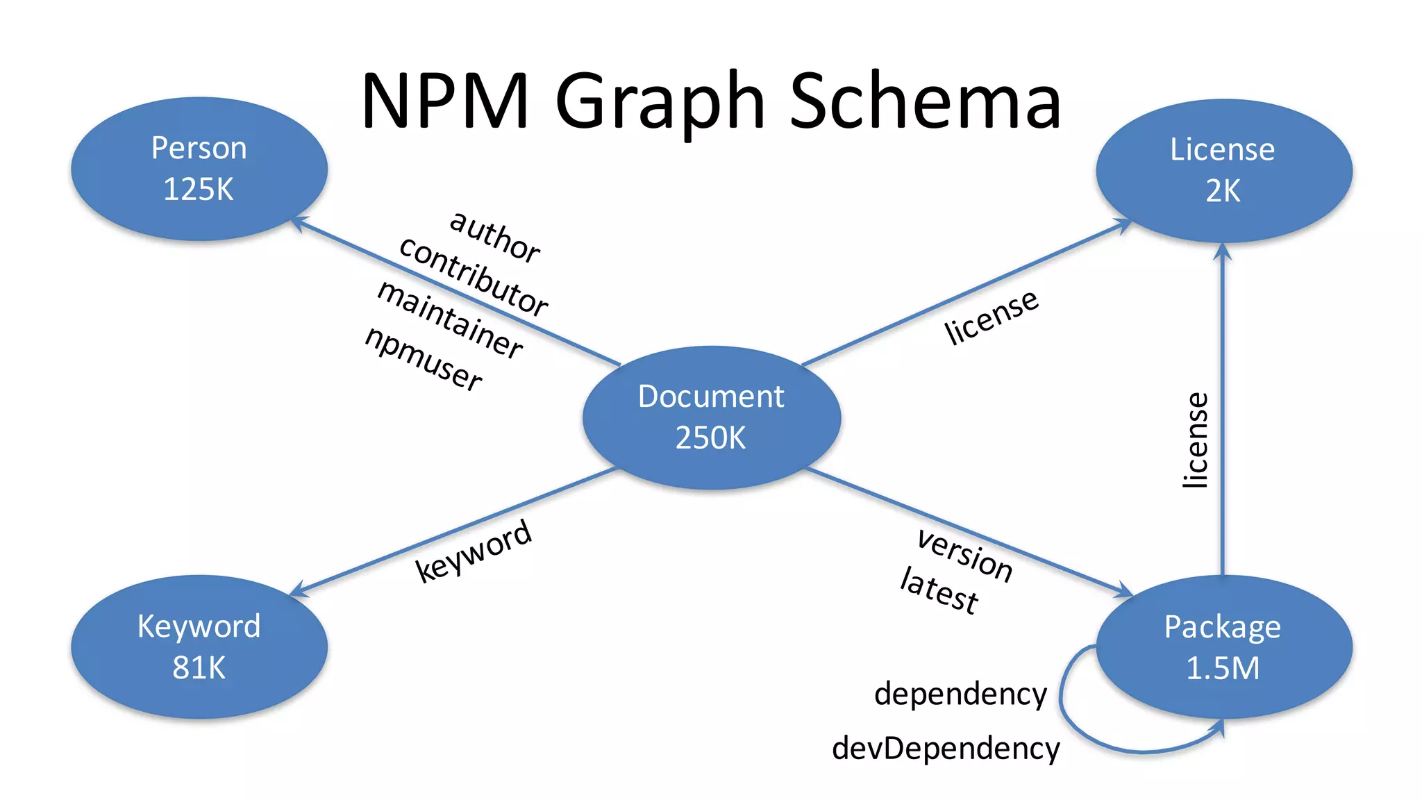 NPM	Graph	Schema Document 250K Package 1.5M Keyword 81K License 2K Person 125K license dependency devDependency 