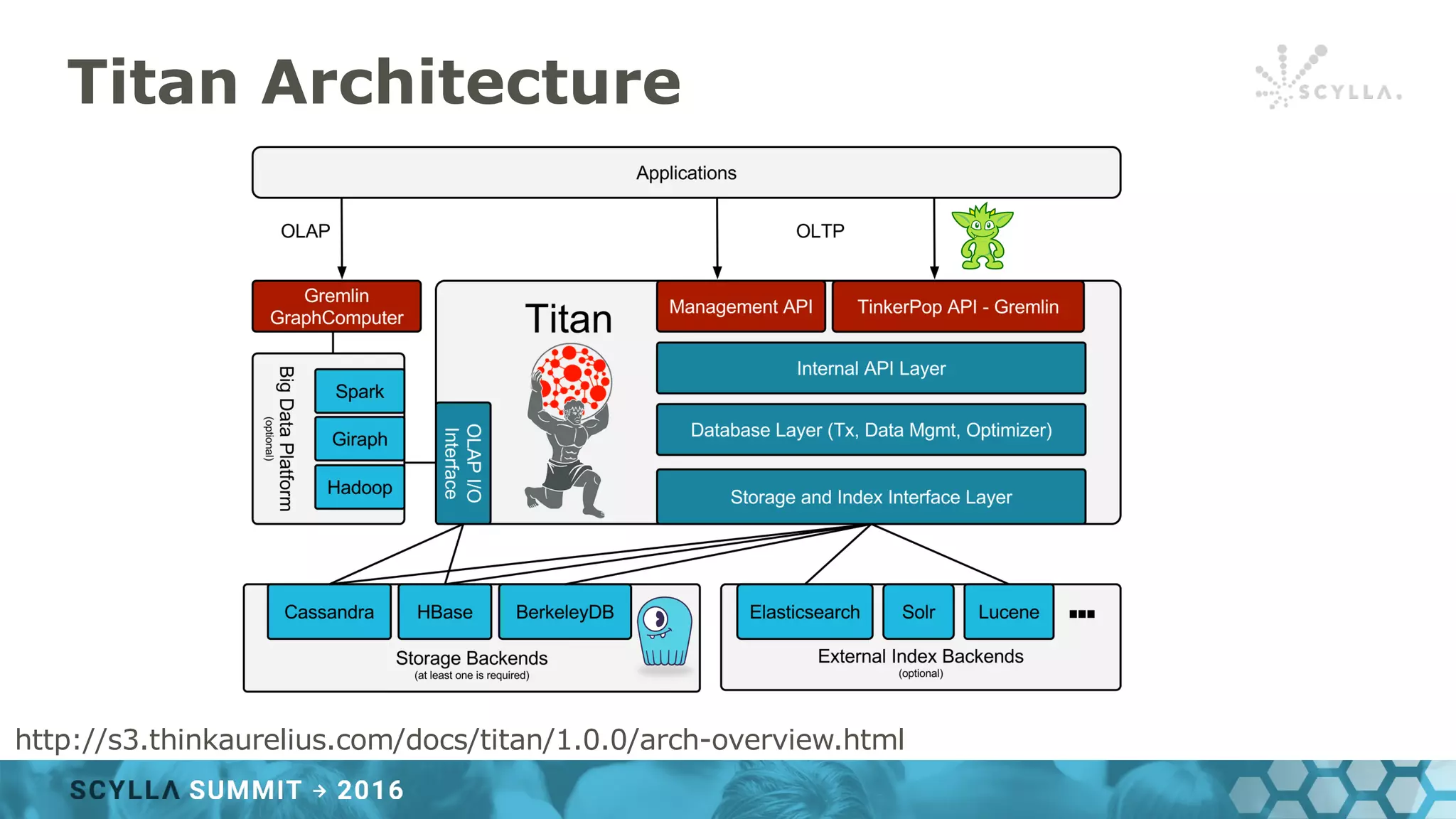 Titan Architecture
http://s3.thinkaurelius.com/docs/titan/1.0.0/arch-overview.html
 