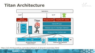 Titan Architecture
http://s3.thinkaurelius.com/docs/titan/1.0.0/arch-overview.html
 