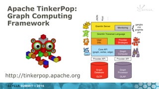Apache TinkerPop:
Graph Computing
Framework
http://tinkerpop.apache.org
 