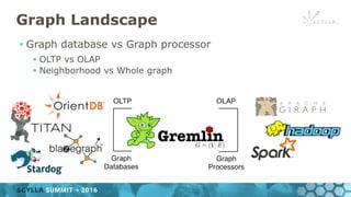 Graph Landscape
• Graph database vs Graph processor
§ OLTP vs OLAP
§ Neighborhood vs Whole graph
 