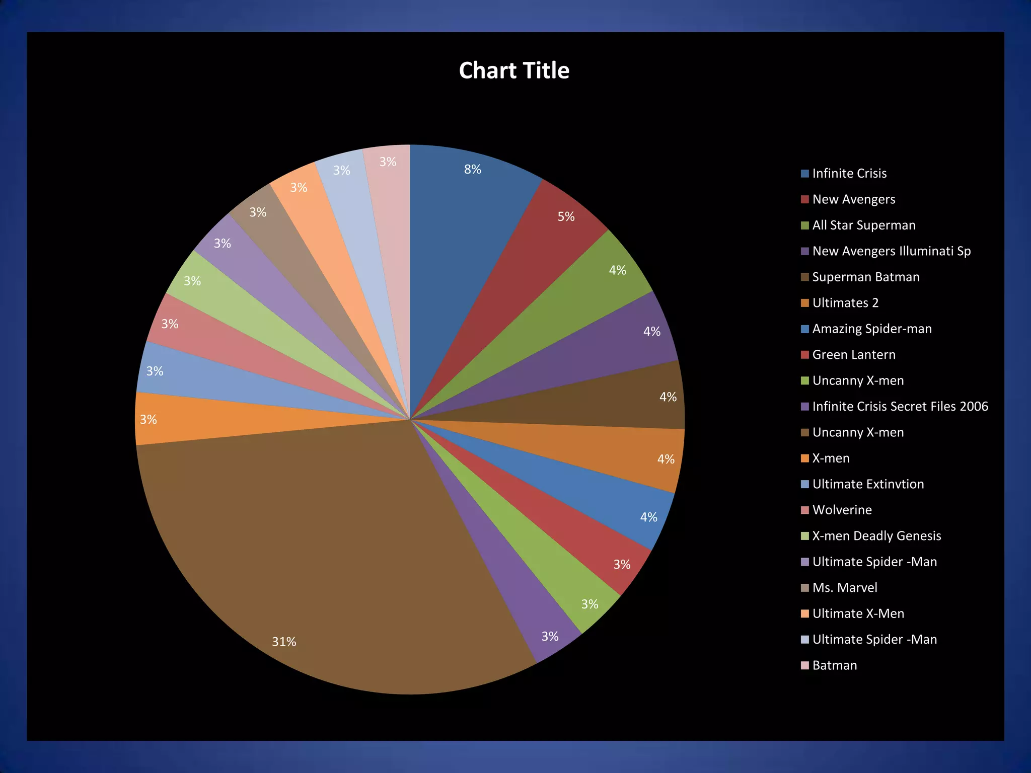 Chart Title


                                     3%
                                3%        8%                                Infinite Crisis
                           3%
                                                                            New Avengers
                    3%                             5%
                                                                            All Star Superman
               3%
                                                                            New Avengers Illuminati Sp
                                                             4%             Superman Batman
          3%
                                                                            Ultimates 2
     3%                                                                     Amazing Spider-man
                                                                  4%
                                                                            Green Lantern
3%
                                                                            Uncanny X-men
                                                                       4%
                                                                            Infinite Crisis Secret Files 2006
3%
                                                                            Uncanny X-men
                                                                   4%       X-men
                                                                            Ultimate Extinvtion
                                                                            Wolverine
                                                                  4%
                                                                            X-men Deadly Genesis

                                                             3%             Ultimate Spider -Man
                                                                            Ms. Marvel
                                                        3%
                                                                            Ultimate X-Men
                         31%                      3%                        Ultimate Spider -Man
                                                                            Batman
 