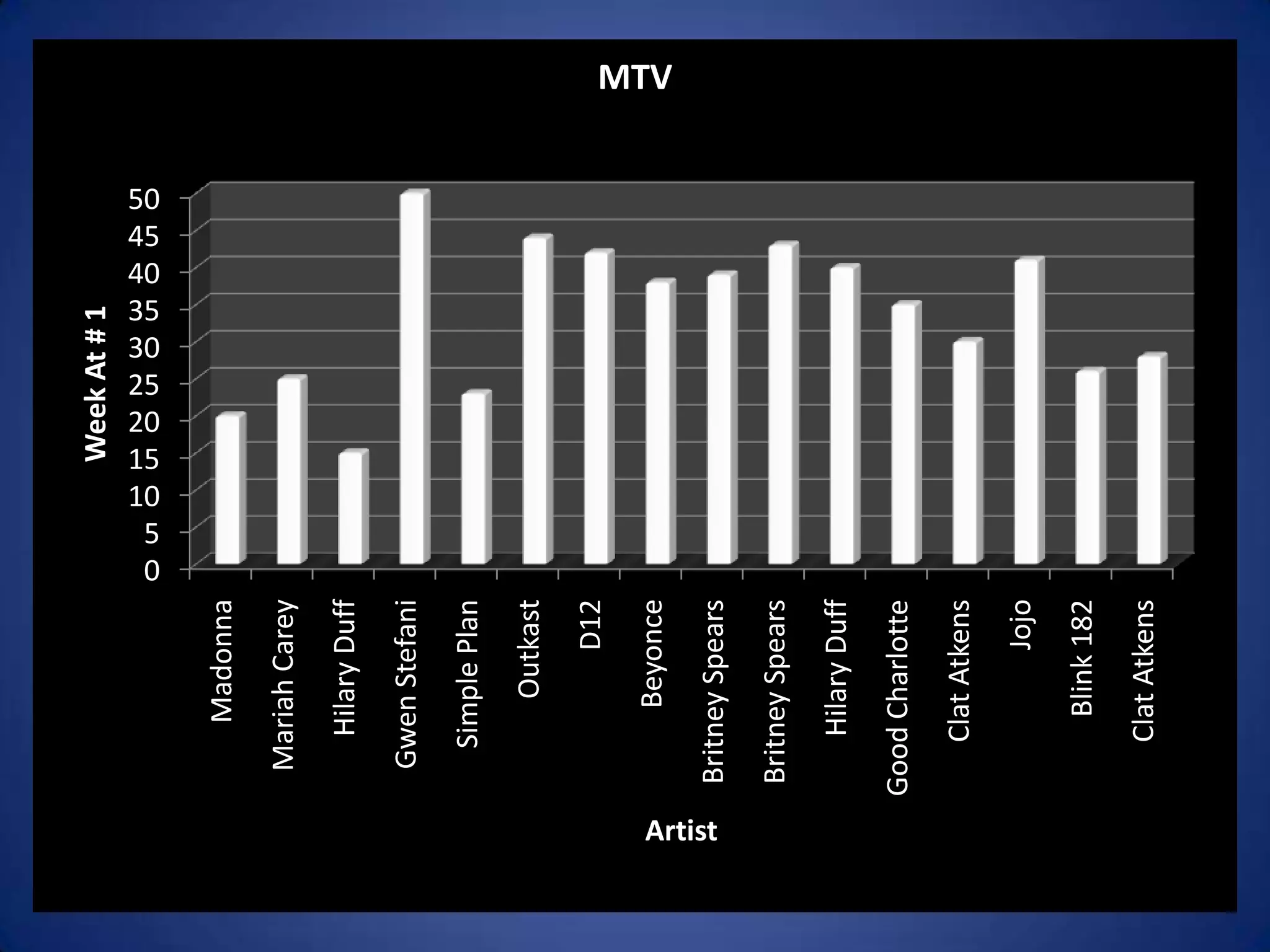 Week At # 1




                            0
                            5
                           10
                           15
                           20
                           30
                           35
                           40
                           45
                           50




                           25
              Madonna
          Mariah Carey
             Hilary Duff
          Gwen Stefani
            Simple Plan
                Outkast
                   D12
               Beyonce
                                         MTV




Artist
         Britney Spears
         Britney Spears
             Hilary Duff
         Good Charlotte
            Clat Atkens
                   Jojo
              Blink 182
            Clat Atkens
 