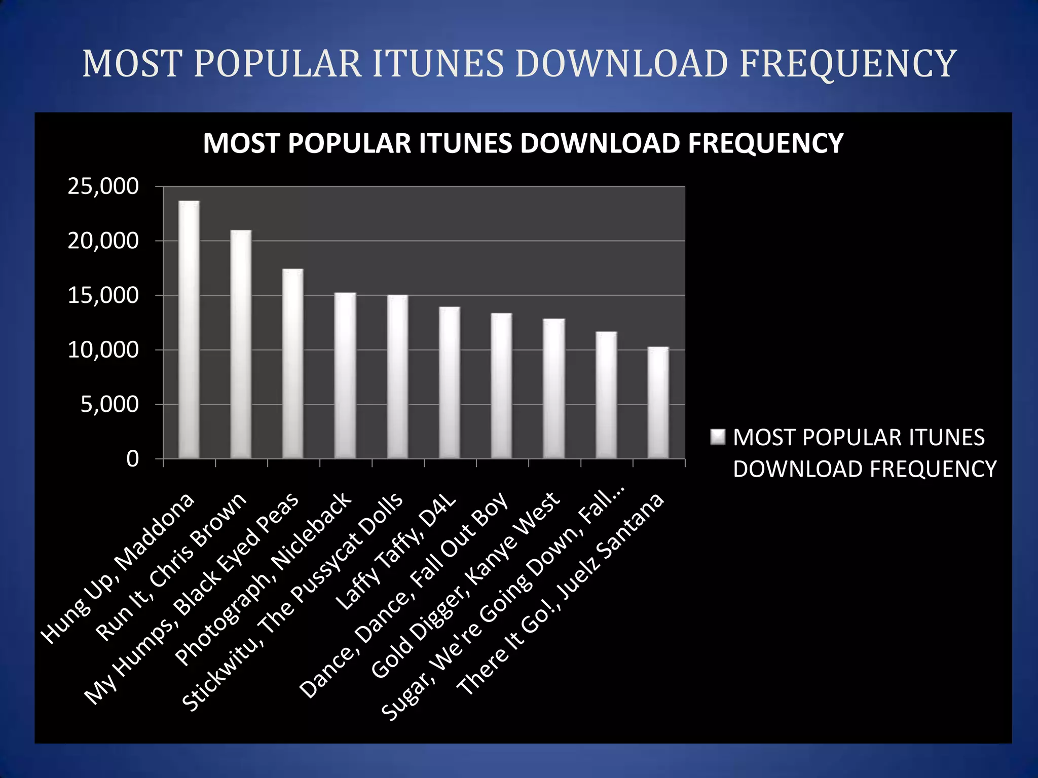 MOST POPULAR ITUNES DOWNLOAD FREQUENCY
         MOST POPULAR ITUNES DOWNLOAD FREQUENCY
25,000

20,000

15,000

10,000

 5,000
                                        MOST POPULAR ITUNES
    0                                   DOWNLOAD FREQUENCY
 