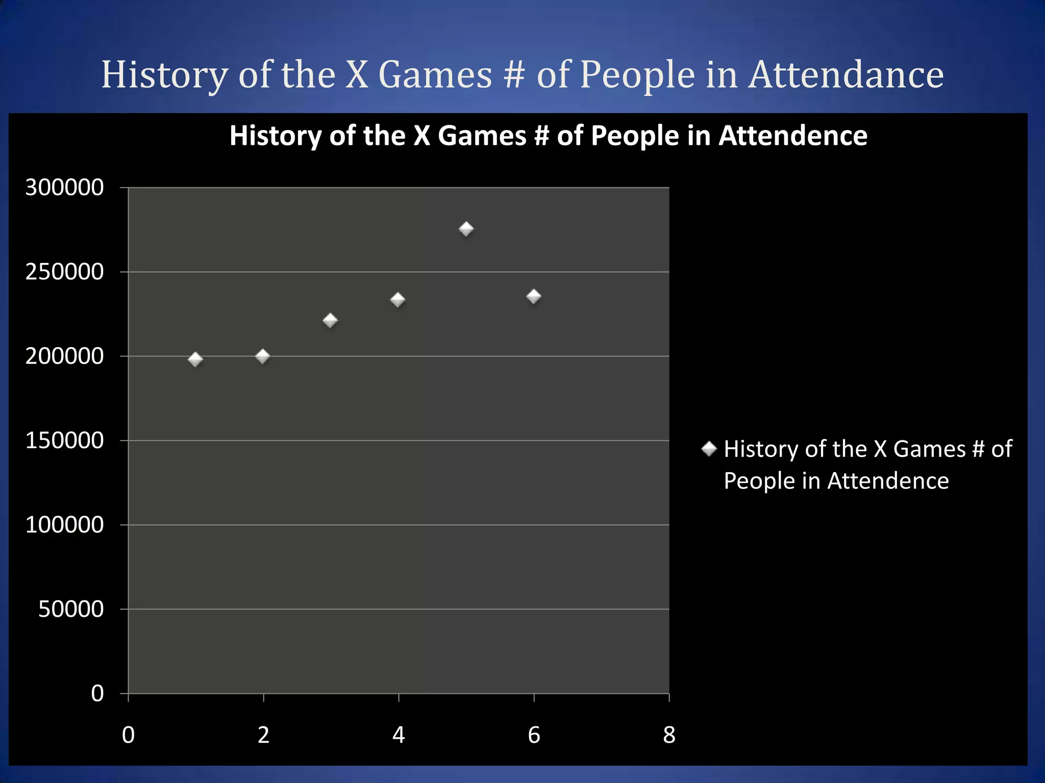 History of the X Games # of People in Attendance
             History of the X Games # of People in Attendence
300000


250000


200000


150000                                            History of the X Games # of
                                                  People in Attendence
100000


50000


     0
         0     2         4         6         8
 