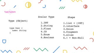 Type System
Type (Object)
type User {
name: String
}
Scalar Type
1.INT
2.String
3.Float
4.ID
5.Enum
6.Boolean
Shape
1.list = [INT]
2.interface
3.Union
4.fragment
5.alias
6.! = Non-Null
 