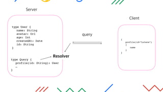 Client
type User {
name: String
avatar: Url
age: Int
createdAt: Date
id: String
}
{
profile(id=“Lutece”)
{
name
}
}
type Query {
profile(id: String): User
…
}
Server
query
Resolver
 