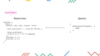 Type System
{
profile(id=“Lutece”) {
name
}
}
Query
resolver: {
Query: {
profile: (obj, args, context, info){
const profileList = … (from DB, 외부 API..)
return profileList
.find(({ id }) => id === args.id)
}, 
profiles: () {…}
articles: () {…}
}
}
Resolver
 
