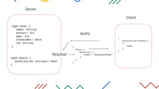 Client
type User {
name: String
avatar: Url
age: Int
createdAt: Date
id: String
}
{
profile(id=“Lutece”)
{
name
}
}
type Query {
profile(id: String): User
}
Server
query
Resolver
{
data: {
“profile”: {
“name”: “SeonghoonBaek”
}
}
}
 