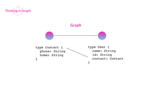 Graph
type User {
name: String
id: String
contact: Contact
}
type Contact {
phone: String
home: String
}
Thinking in Graph
 