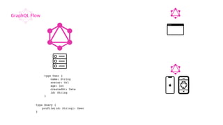 GraphQL Flow
type User {
name: String
avatar: Url
age: Int
createdAt: Date
id: String
}
type Query {
profile(id: String): User
}
 