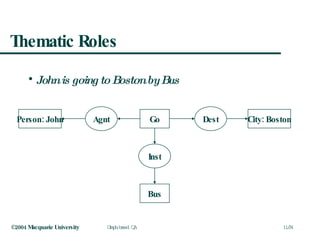 Thematic Roles John is going to Boston by Bus Person: John Agnt Go Dest City: Boston Inst Bus 