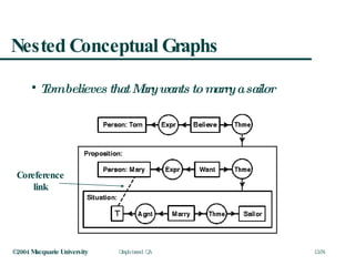 Nested Conceptual Graphs Tom believes that Mary wants to marry a sailor Coreference link 