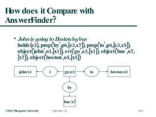 How does it Compare with AnswerFinder? John is going to Boston by bus holds(e3), prop('by',p6,[e3,x7]), prop('to',p4,[e3,x5]), object('john',o1,[x1]), evt('go',e3,[x1]), object('bus',o7,[x7]), object('boston',o5,[x5]) john:x1 boston:x5 go:e3 to 1 by bus:x7 