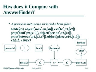 How does it Compare with AnswerFinder? A person is between a rock and a hard place holds(e3), object('rock',o6,[x6]), evt('be',e3,[x2]), prop('hard',p9,[x10]), object('person',o2,[x2]), prop('between',p4,[e3,x7]), object('place',o10,[x10]), x2  x7, x10  x7 be:e3 person:x2 1 between rock:x6 place:x10 x7   prop ? hard:p9 