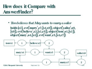 How does it Compare with AnswerFinder? Tom believes that Mary wants to marry a sailor   holds(e2), evt('marry',e7,[x4,x9]), object('sailor',o9,[x9]), evt('believe',e2,[x1,e5]), object('tom',o1,[x1]), object('mary',o4,[x4]), evt('want',e5,[x4,e7]) believe:e2 1 tom:x1 2 want:e5 1 mary:x4 2 marry:e7 1 2 sailor:x9 