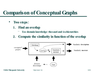Comparison of Conceptual Graphs Two steps: Find an overlap Use domain knowledge: thesauri and  isa  hierarchies Compute the similarity in function of the overlap 