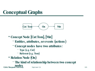 Conceptual Graphs Concept Node [Cat:Tom], [Mat] Entities, attributes, or events (actions) Concept nodes have two attributes: Type (e.g. Cat) Referent (e.g. Tom) Relation Node (On) The kind of relationship between two concept nodes Cat: Tom On Mat 