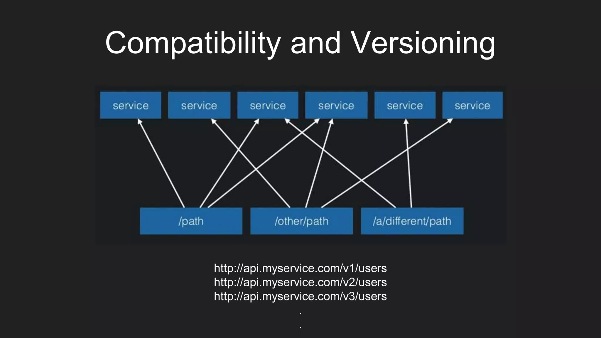 Compatibility and Versioning
http://api.myservice.com/v1/users
http://api.myservice.com/v2/users
http://api.myservice.com/v3/users
.
.
 