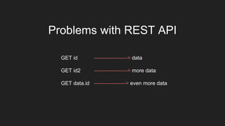 Problems with REST API
GET id -------------------> data
GET id2 -------------------> more data
GET data.id ------------------> even more data
 