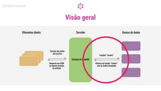 Funções “resolve”
Visão geral
Características
Resposta em JSON
no mesmo formato
da entrada
Entrada dos dados
que precisa
Camada do GraphQL
Diferentes clients Bancos de dadosServidor
Retorno da função “resolve”
com os dados desejados
 