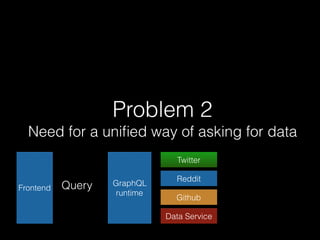 Problem 2
Need for a uniﬁed way of asking for data
Twitter
Reddit
Github
Data Service
GraphQL
runtime
Frontend Query
 