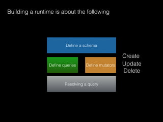 Deﬁne a schema
Resolving a query
Building a runtime is about the following
Deﬁne queries Deﬁne mutators
Create
Update
Delete
 