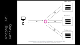 GraphQLAPI
Gateway
 