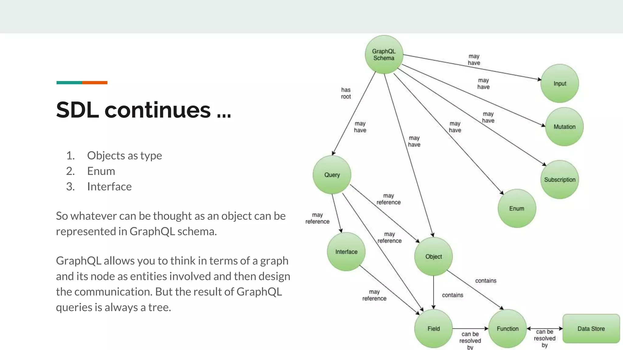 SDL continues ...
1. Objects as type
2. Enum
3. Interface
So whatever can be thought as an object can be
represented in GraphQL schema.
GraphQL allows you to think in terms of a graph
and its node as entities involved and then design
the communication. But the result of GraphQL
queries is always a tree.
 