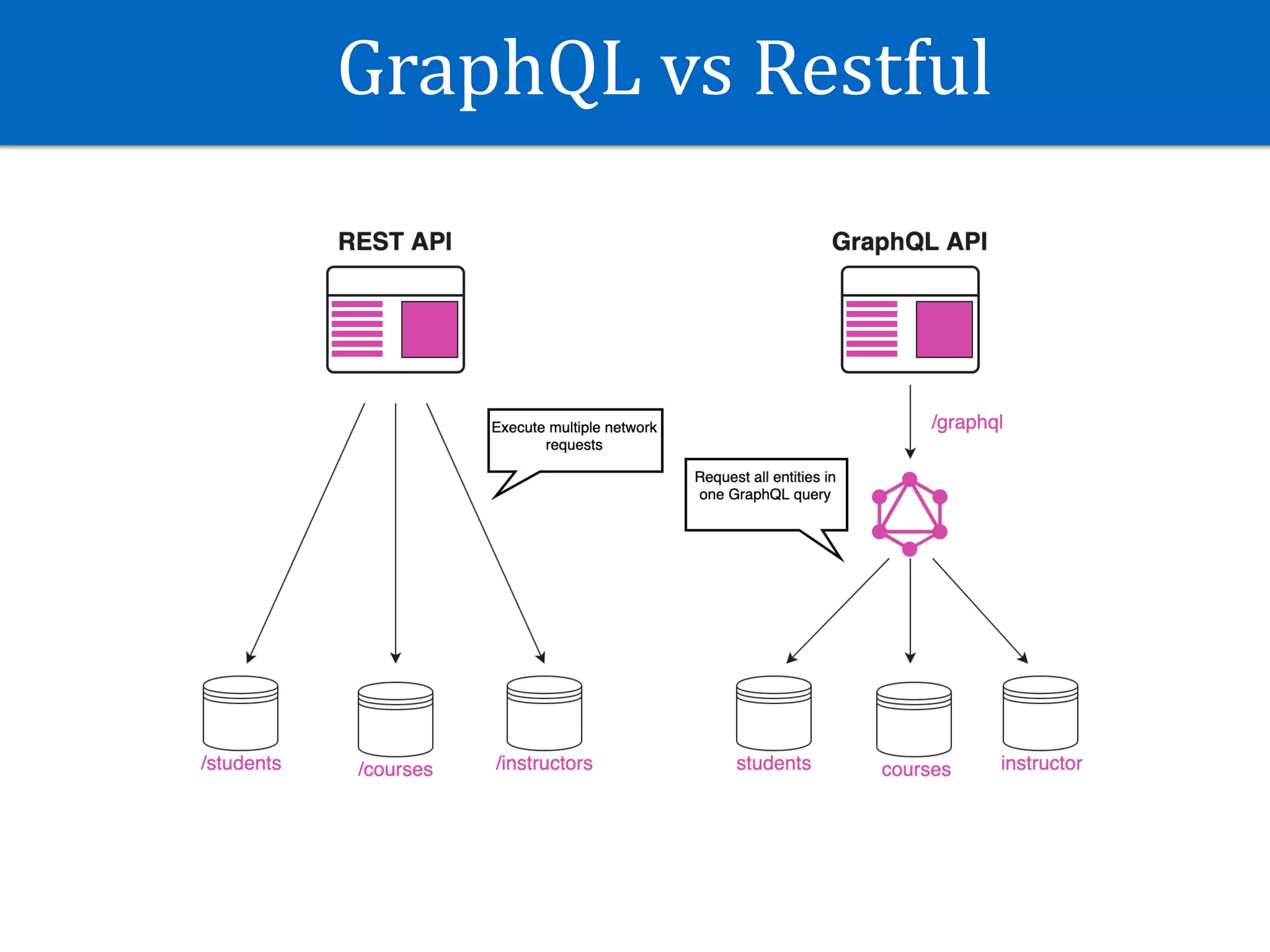 GraphQL	vs	Restful
 
