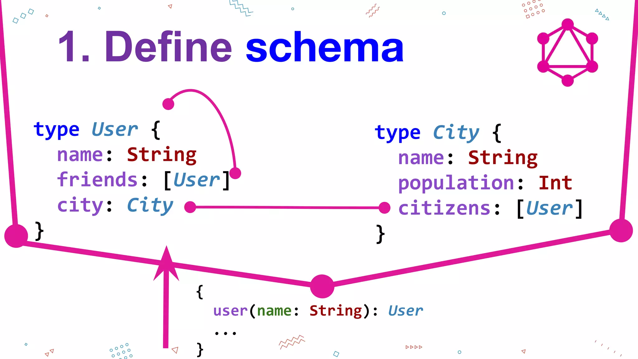 type User {
name: String
friends: [User]
city: City
}
type City {
name: String
population: Int
citizens: [User]
}
1. Define schema
{
user(name: String): User
...
}
 