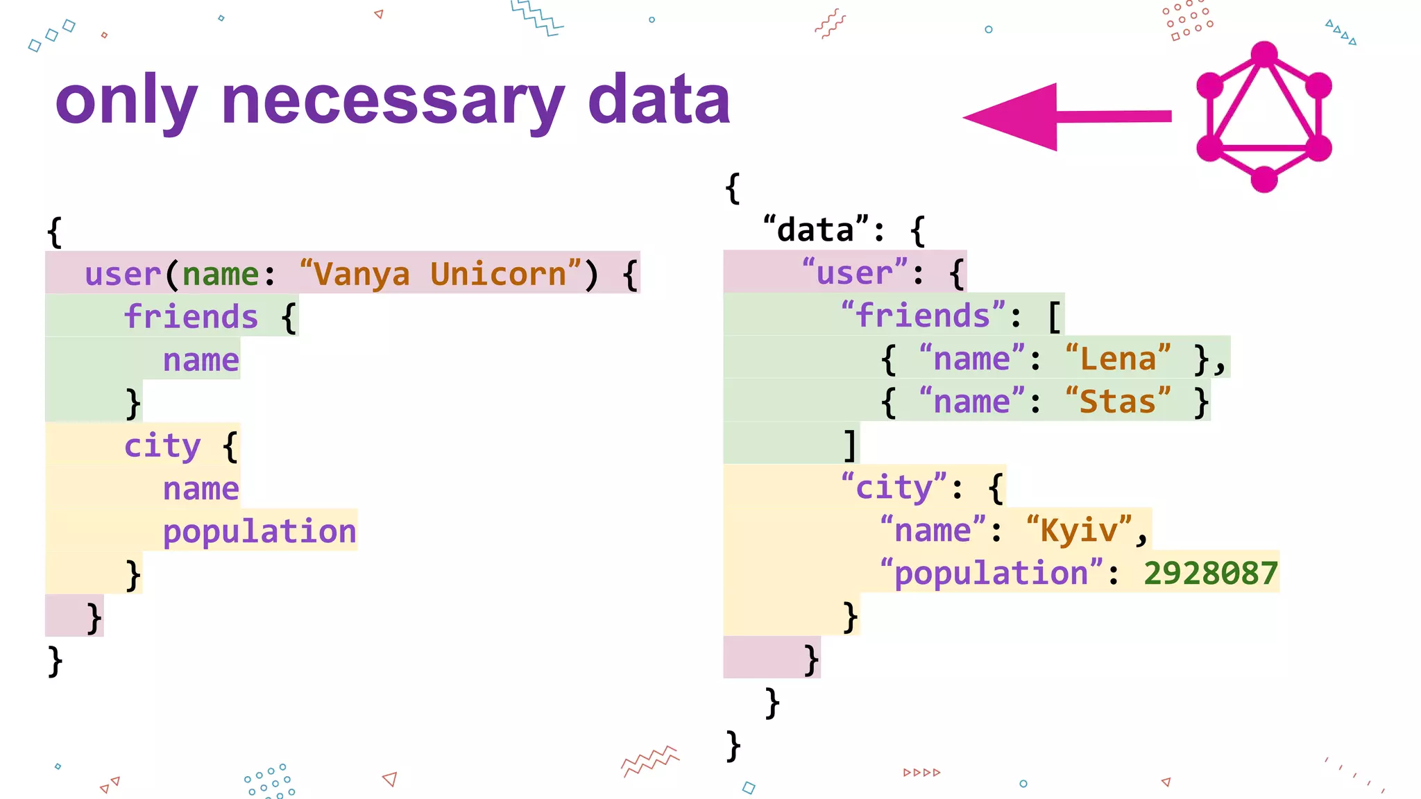 only necessary data
{
“data”: {
“user”: {
“friends”: [
{ “name”: “Lena” },
{ “name”: “Stas” }
]
“city”: {
“name”: “Kyiv”,
“population”: 2928087
}
}
}
}
{
user(name: “Vanya Unicorn”) {
friends {
name
}
city {
name
population
}
}
}
 