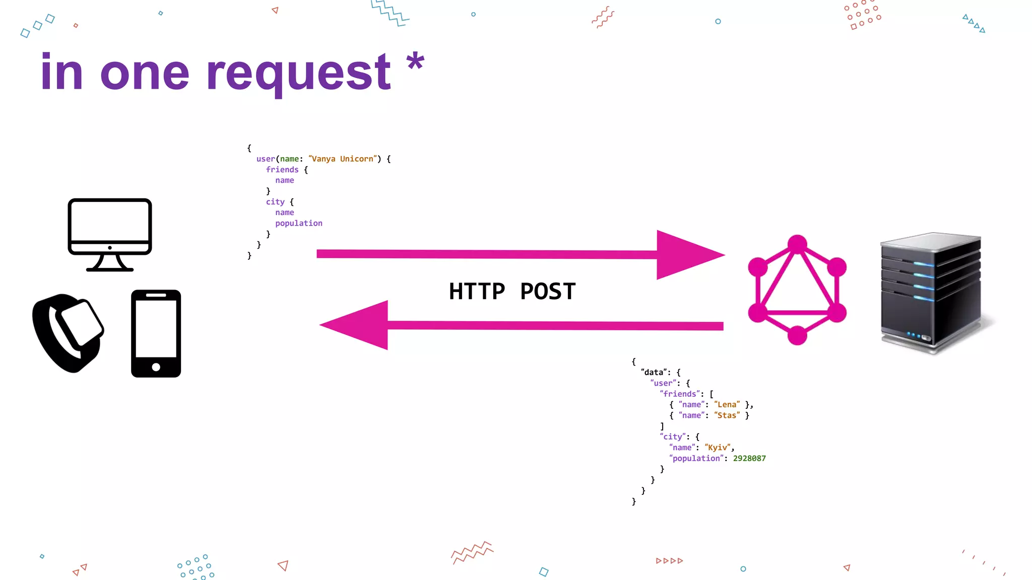 in one request *
{
“data”: {
“user”: {
“friends”: [
{ “name”: “Lena” },
{ “name”: “Stas” }
]
“city”: {
“name”: “Kyiv”,
“population”: 2928087
}
}
}
}
{
user(name: “Vanya Unicorn”) {
friends {
name
}
city {
name
population
}
}
}
HTTP POST
 