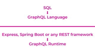 SQL
GraphQL Language
Express, Spring Boot or any REST framework
GraphQL Runtime