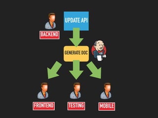 UPDATE API
GENERATE DOC
BACKEND
FRONTEND MOBILETESTING
 