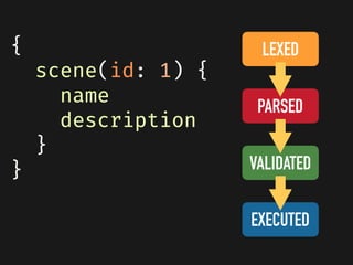 {
scene(id: 1) {
name
description
}
}
LEXED
PARSED
VALIDATED
EXECUTED
 