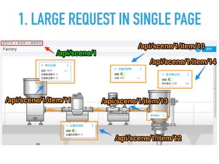 1. LARGE REQUEST IN SINGLE PAGE
 