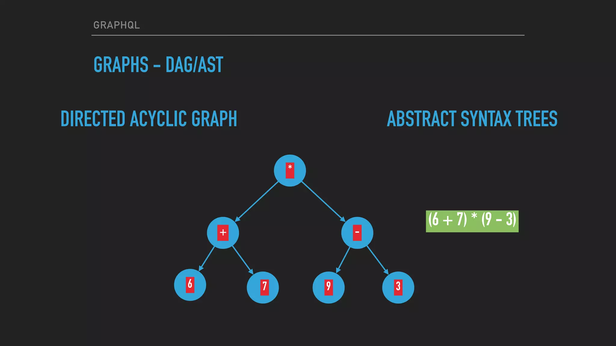 GRAPHQL
GRAPHS - DAG/AST
*
-
397
+
6
DIRECTED ACYCLIC GRAPH ABSTRACT SYNTAX TREES
(6 + 7) * (9 - 3)
 