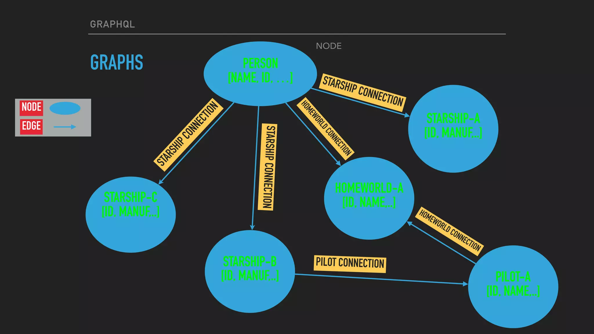 GRAPHQL
GRAPHS PERSON
[NAME, ID, …]
STARSHIP-A
[ID, MANUF,..]
STARSHIP-B
[ID, MANUF,..]
STARSHIP-C
[ID, MANUF,..]
PILOT-A
[ID, NAME,..]
STARSHIPCONNECTION
STARSHIPCONNECTION
STARSHIP CONNECTION
PILOT CONNECTION
HOMEWORLD-A
[ID, NAME,..]
HOMEWORLD CONNECTION
HOMEWORLDCONNECTION
NODE
NODE
EDGE
 