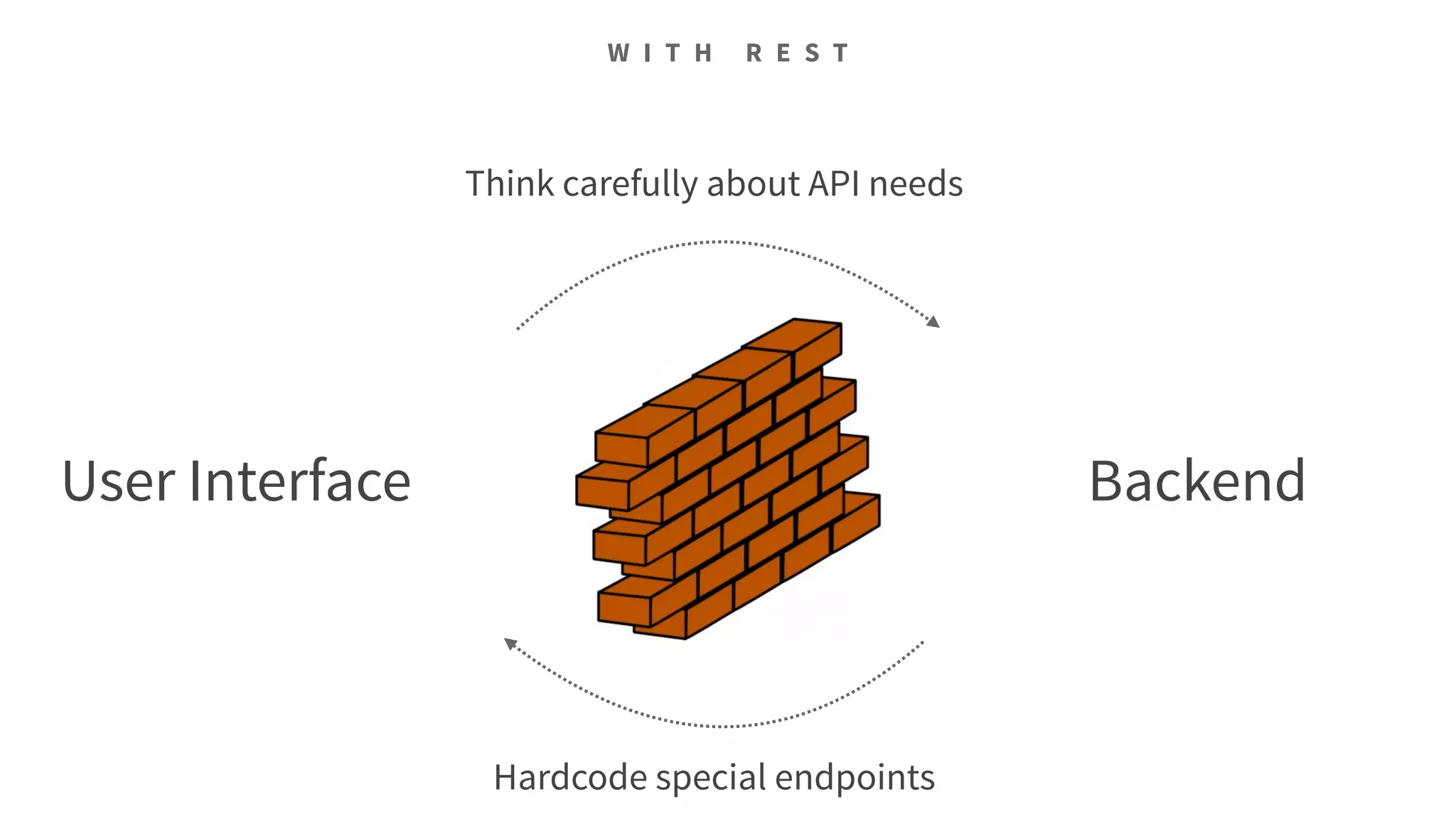 Think carefully about API needs
Hardcode special endpoints
User Interface Backend
W I T H R E S T
 