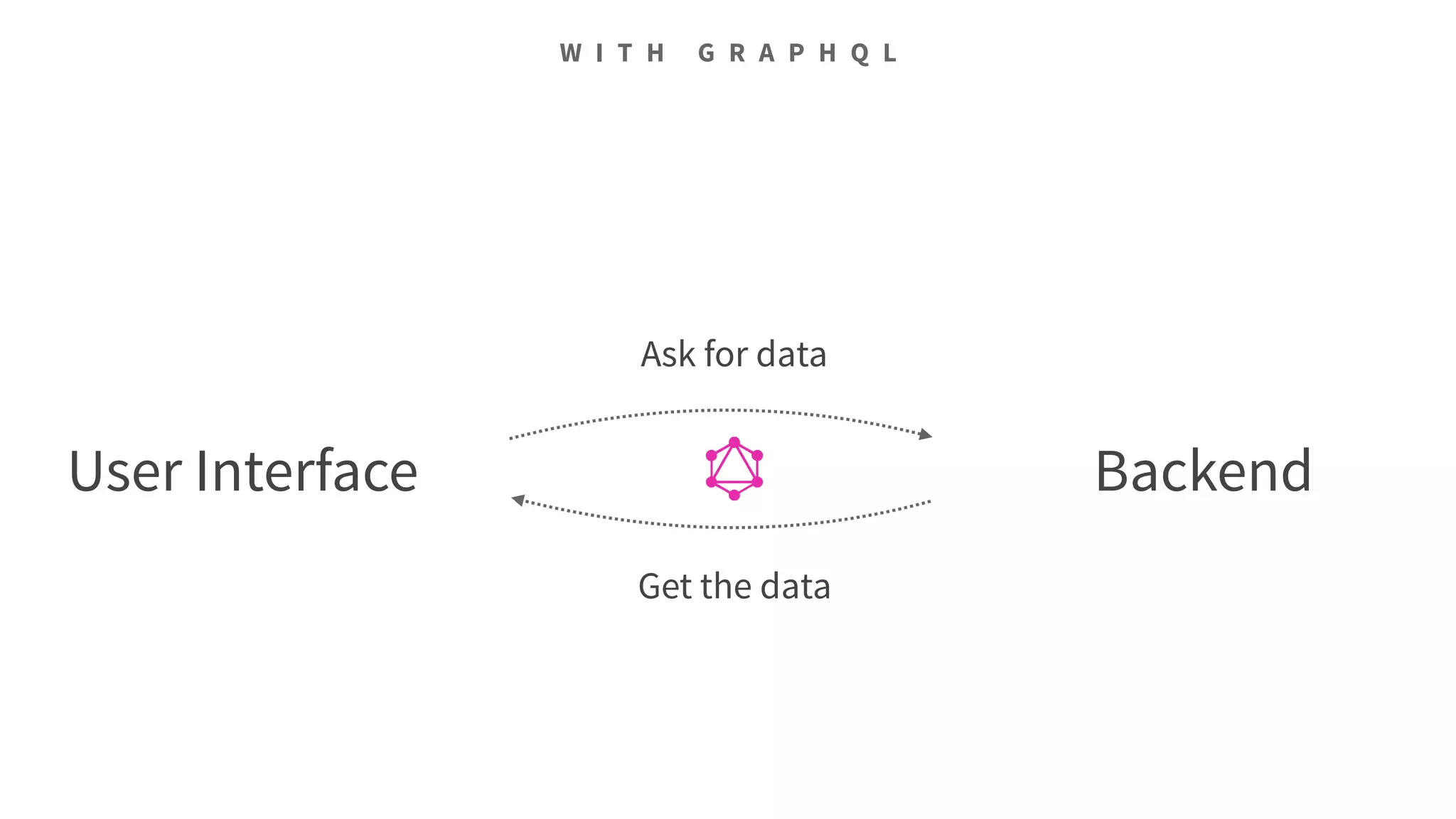 Ask for data
Get the data
User Interface Backend
W I T H G R A P H Q L
 