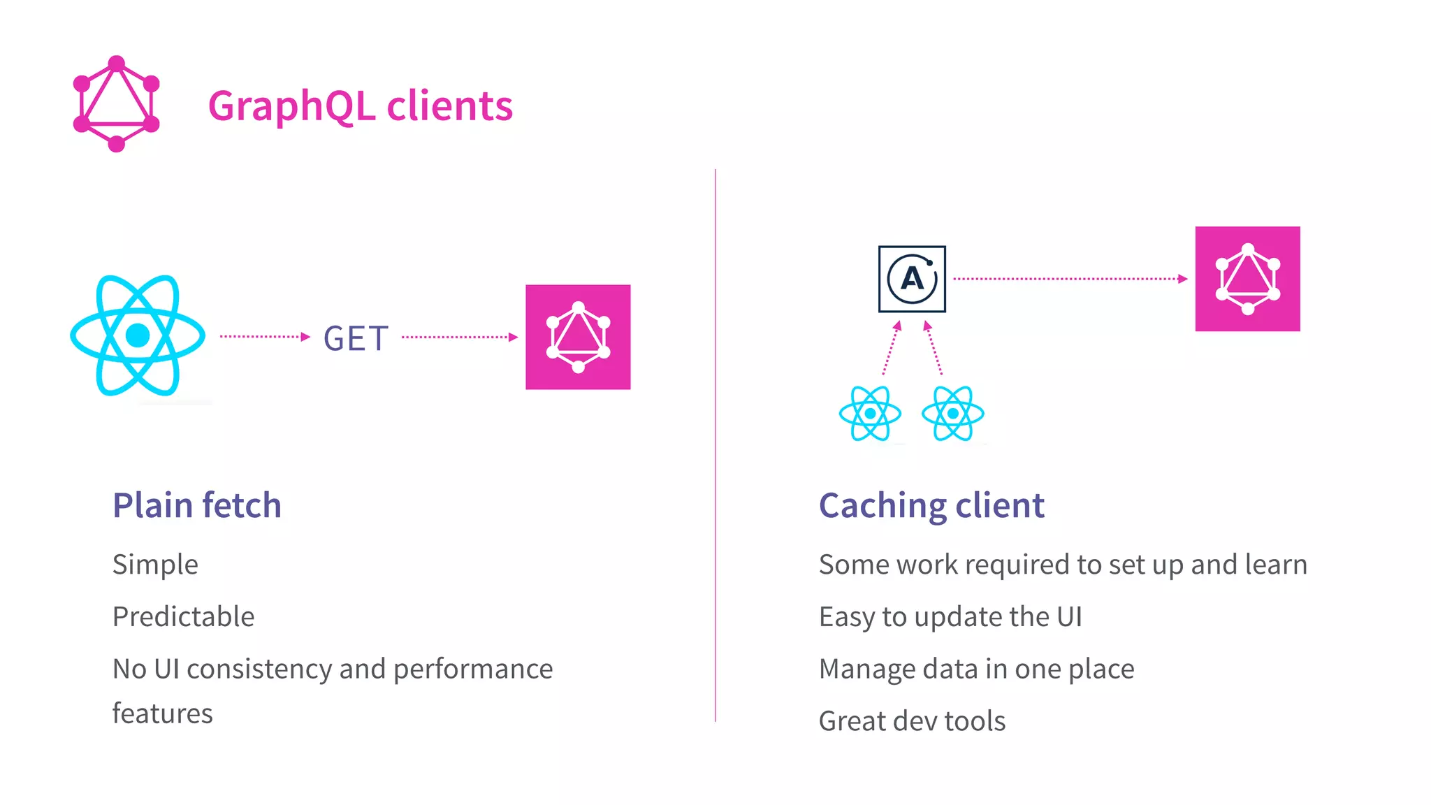Plain fetch
Simple
Predictable
No UI consistency and performance
features
Caching client
Some work required to set up and learn
Easy to update the UI
Manage data in one place
Great dev tools
GET
GraphQL clients
 