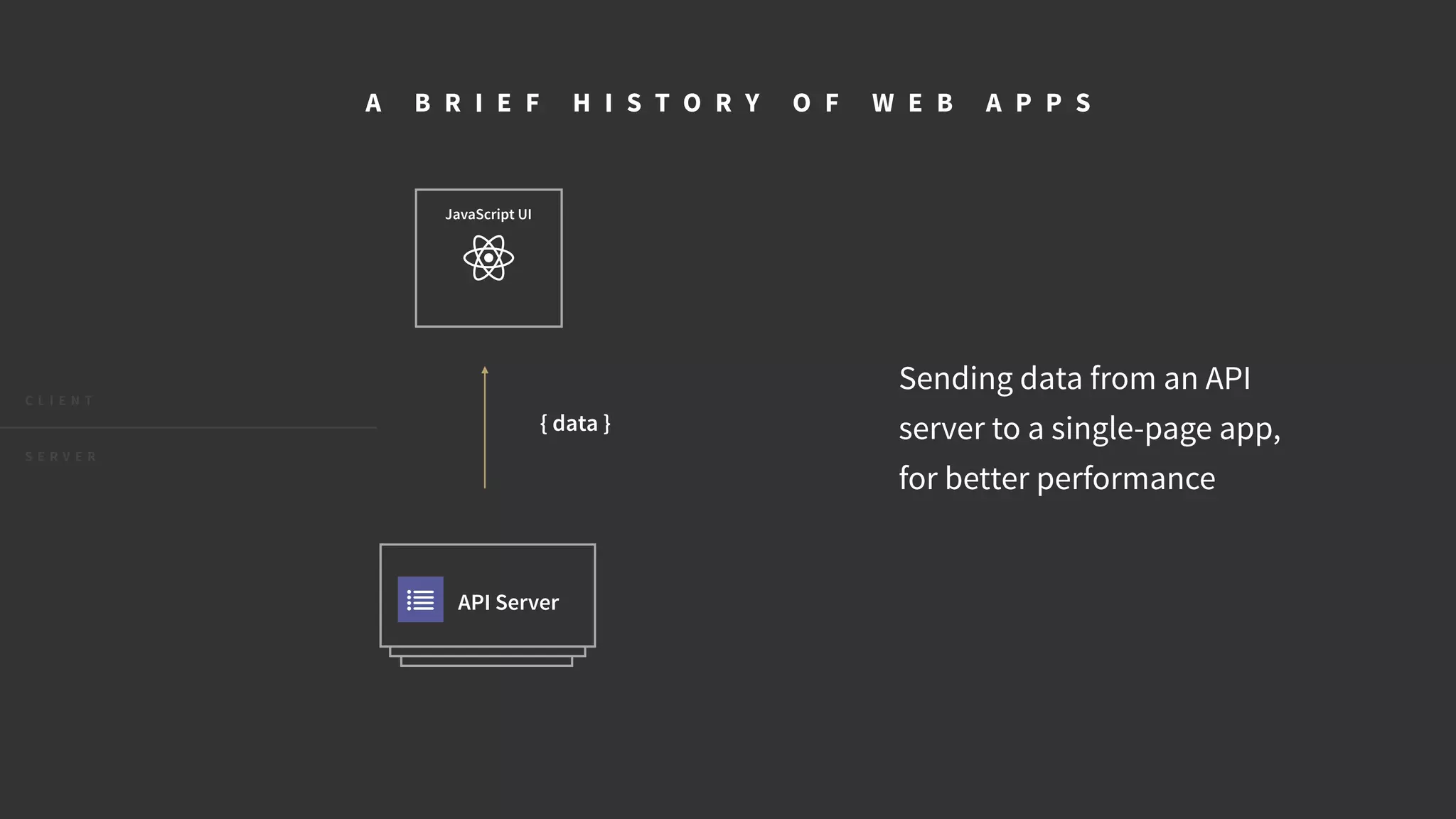 JavaScript UI
API Server
C L I E N T
S E R V E R
A B R I E F H I S T O R Y O F W E B A P P S
{ data }
Sending data from an API
server to a single-page app,
for better performance
 