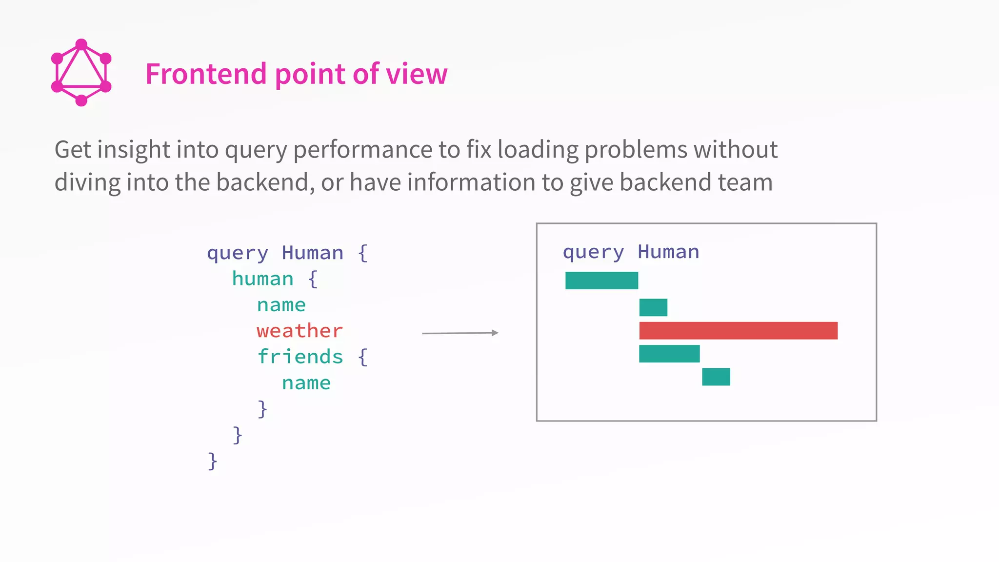 Frontend point of view
query Human {
human {
name
weather
friends {
name
}
}
}
Get insight into query performance to fix loading problems without
diving into the backend, or have information to give backend team
query Human
 