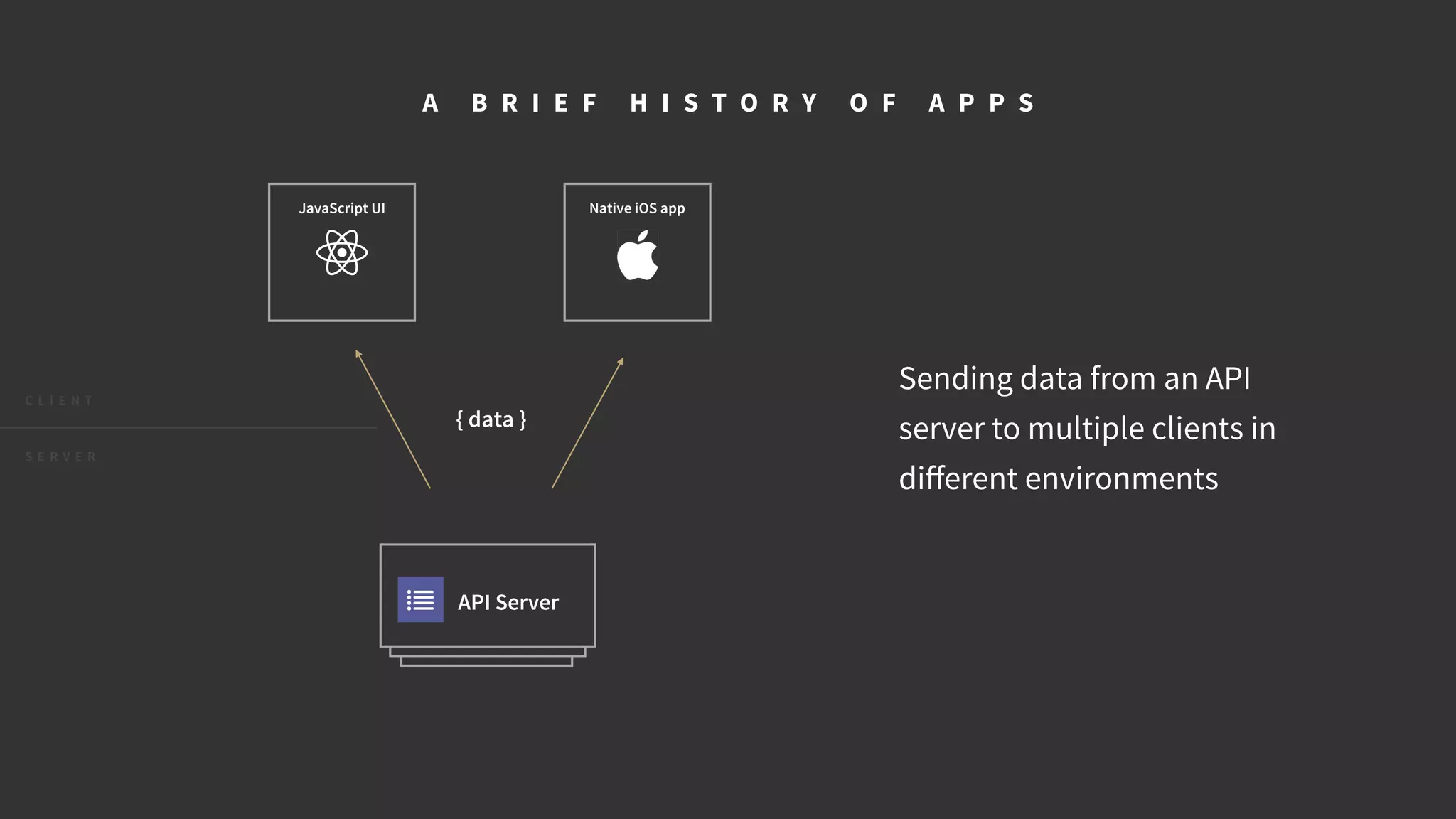 JavaScript UI
API Server
C L I E N T
S E R V E R
A B R I E F H I S T O R Y O F A P P S
{ data }
Sending data from an API
server to multiple clients in
diﬀerent environments
Native iOS app
 