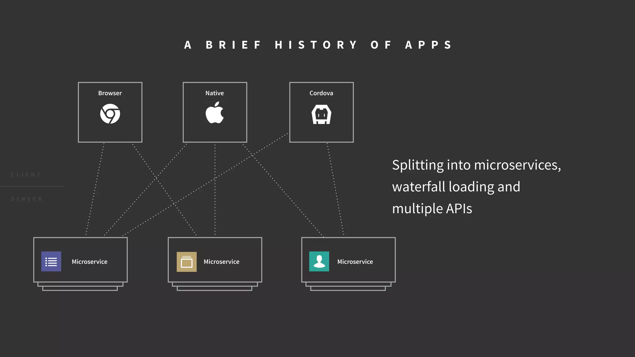 CordovaBrowser Native
Microservice Microservice Microservice
C L I E N T
S E R V E R
A B R I E F H I S T O R Y O F A P P S
Splitting into microservices,
waterfall loading and
multiple APIs
 