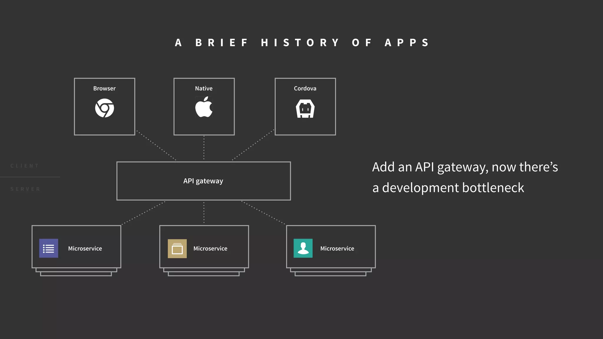 CordovaBrowser Native
Microservice Microservice Microservice
C L I E N T
S E R V E R
A B R I E F H I S T O R Y O F A P P S
Add an API gateway, now there’s
a development bottleneck
API gateway
 