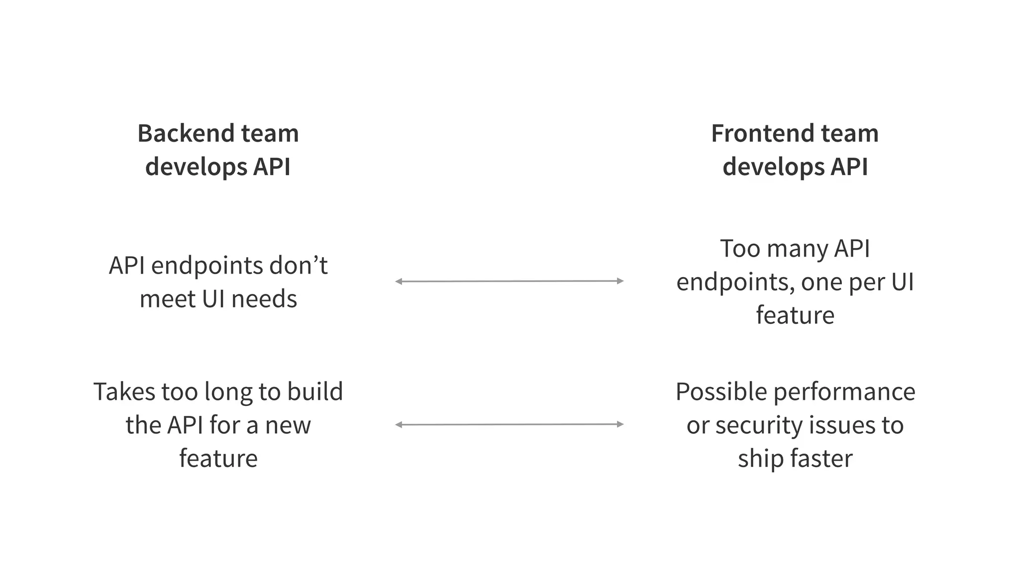 Too many API
endpoints, one per UI
feature
API endpoints don’t
meet UI needs
Possible performance
or security issues to
ship faster
Takes too long to build
the API for a new
feature
Frontend team
develops API
Backend team
develops API
 